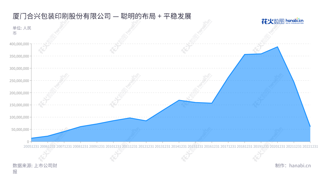 厦门合兴包装（002228）专注于中高档瓦楞纸箱（板）的研发、设计、生产、销售及服务，在福建厦门拥有数十年的发展历史，并始终保持高质量的产品技术能力。,"002228","合兴包装","Hexing Packaging","许晓光","许晓光","国证Ａ指","信息设计","数据可视化","数据视频","数据分析","数可视","BI","花火数图","堆叠折线图","营业收入","上市公司"