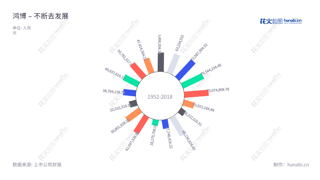 鸿博股份有限公司（Hongbo Co., Ltd.）是一家位于福建福州的热敏票证、彩种研发、RFID智能标签及物联网服务提供商，由黎红雷担任总经理。公司自2013年起实现连续7年净利润增长。,"002229","鸿博股份","Hongbo","黎红雷","国证2000","国证Ａ指","信息设计","数据可视化","数据视频","数据分析","数可视","BI","花火数图","极坐标图","营业收入","上市公司"