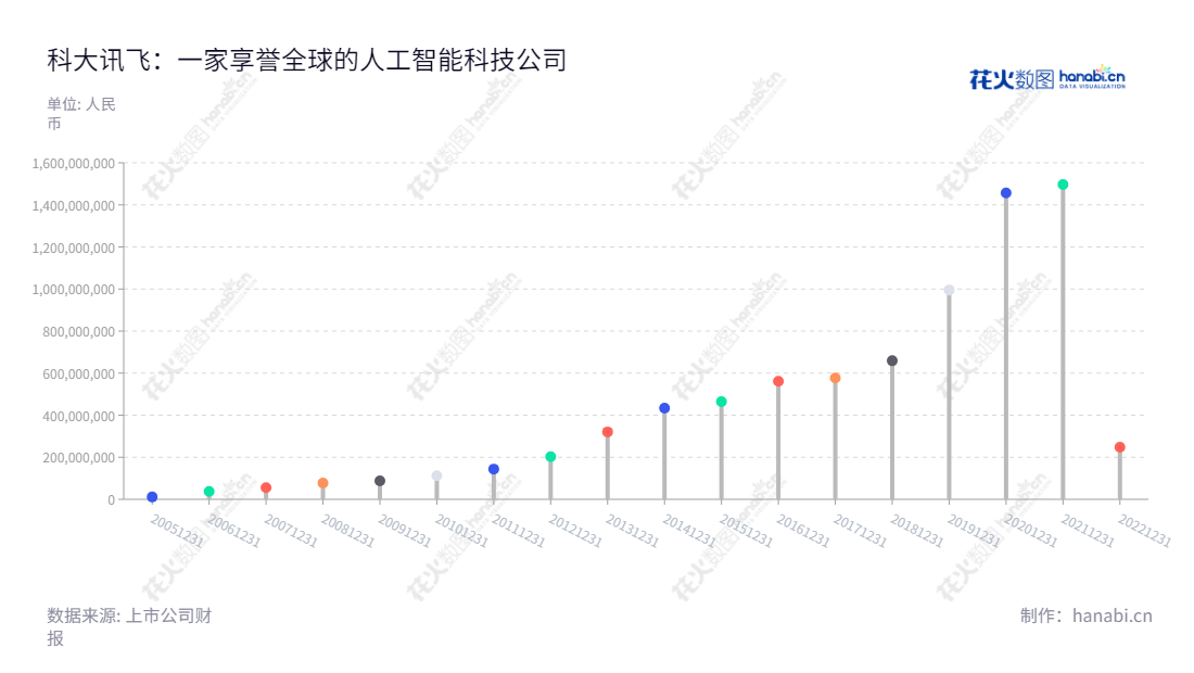 科大讯飞（002230），安徽合肥市人工智能技术研究公司，致力于提供软件及芯片产品及知识服务。自2012年以来利润总额剧增。,"002230","科大讯飞","Iflytek","刘庆峰","吴晓如","分析师指数","国证Ａ指","沪深300","巨潮大盘","深成指R","深市精选","深证100","深证100R","深证300","深证成指","深证新兴","央视50","中创100","中小100","中小300","中小新兴","中证100","中证新兴","信息设计","数据可视化","数据视频","数据分析","数可视","BI","花火数图","棒棒糖图","营业收入","上市公司"