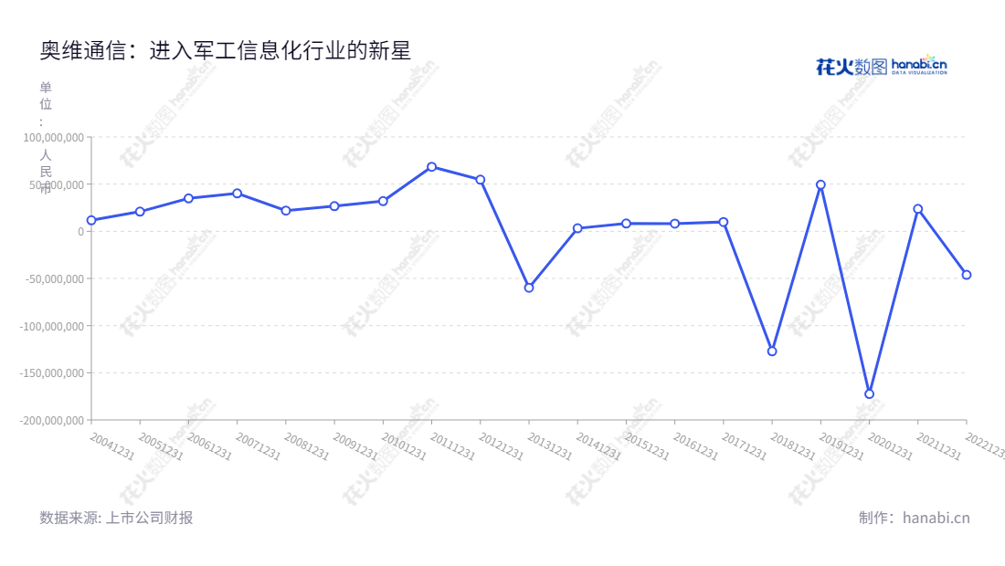 可以这样写:奥维通信(002231)是一家位于辽宁沈阳的军工信息化产品和服务及解决方案提供商。公司以网络优化覆盖设备及解决方案运营,历史利润曾,"002231","奥维通信","Allwin","杜方","杜方","国证A指","信息设计","数据可视化","数据视频","数据分析","数可视","BI","花火数图","基础折线图","营业收入","上市公司"