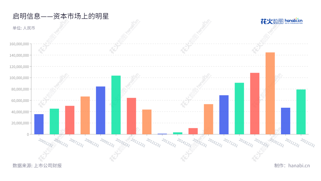 启明信息技术股份有限公司(Qiming Information Technology Co., Ltd.)为吉林长春市一家主要业务涉及企业信息化产品及服务、智能网联产品及服务、信息系统集成服务的上市公司,董事长为许万才,总经理为曲红梅,其近9年的利润总额有明显上升趋势。,"002232","启明信息","Qiming Information","许万才","曲红梅","国证2000","国证A指","深市精选","中证央企","信息设计","数据可视化","数据视频","数据分析","数可视","BI","花火数图","基础柱状图","营业收入","上市公司"