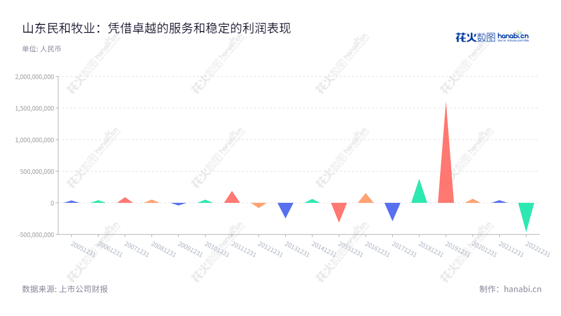 山东民和牧业股份有限公司（002234）是位于山东烟台市的一家主营父母代肉种鸡饲养、商品代肉鸡苗及鸡肉制品生产和销售公司，董事长、总经理均为孙宪法。截至2022年12月31日，该公司利润总额为-464859987.79。,"002234","民和股份","Minhe","孙宪法","孙宪法","国证2000","国证Ａ指","深市精选","中小创新","信息设计","数据可视化","数据视频","数据分析","数可视","BI","花火数图","三角形图","营业收入","上市公司"