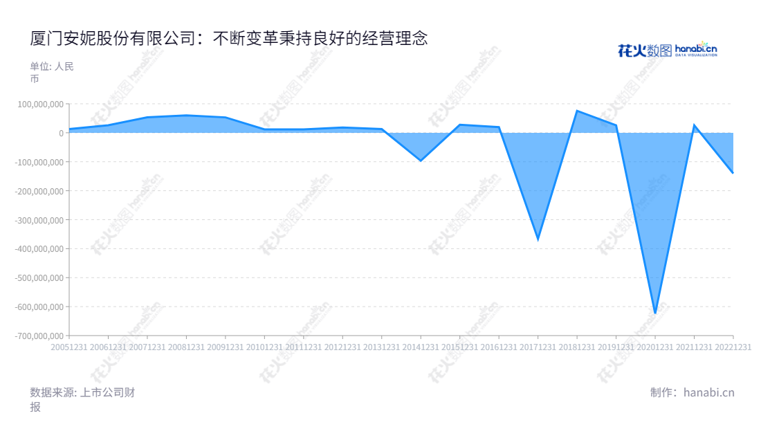 厦门安妮股份有限公司（Xiamen Anne Corporation Limited）是一家研发、生产和销售商务信息用纸及综合应用服务的公司，总部位于福建厦门市，主要董事长及总经理为张杰。安妮股份有近十年的财务历史，整体呈正向发展趋势。,"002235","安妮股份","Anne","张杰","张杰","国证2000","国证Ａ指","信息设计","数据可视化","数据视频","数据分析","数可视","BI","花火数图","堆叠折线图","营业收入","上市公司"