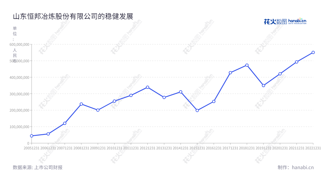山东恒邦冶炼股份有限公司(Humon Smelting Co., Ltd.)位于烟台,主营黄金探采、冶及化工生产,董事长张帆,总经理曲胜利,近几年利润总额稳步增长。,"002237","恒邦股份","Humon","张帆","曲胜利","国证2000","国证A指","深成指R","深市精选","深证成指","中小300","信息设计","数据可视化","数据视频","数据分析","数可视","BI","花火数图","基础折线图","营业收入","上市公司"