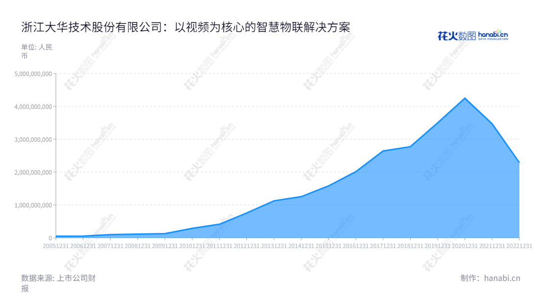 浙江大华股份,一家专注于提供全球领先的以视频为核心的智慧物联解决方案和运营服务的公司,拥有近十年的业绩及全球市场影响力,董事长为傅利泉,总经理为傅利泉。,"002236","大华股份","Dahua","傅利泉","傅利泉","ESG 300","国证A指","国证治理","沪深300","巨潮中盘","深成指R","深市精选","深证100","深证100R","深证300","深证成指","深证新兴","深证责任","深证治理","中创100","中小100","中小300","中小新兴","信息设计","数据可视化","数据视频","数据分析","数可视","BI","花火数图","堆叠折线图","营业收入","上市公司"