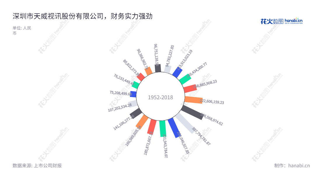 深圳市天威视讯股份有限公司（002238）是一家主要从事有线数字电视收视、有线宽带、节目传输、视频购物等业务的公司。截至2022年12月31日，公司利润总额为107202534.28元。,"002238","天威视讯","Topway","张育民","国证2000","国证Ａ指","信息设计","数据可视化","数据视频","数据分析","数可视","BI","花火数图","极坐标图","营业收入","上市公司"