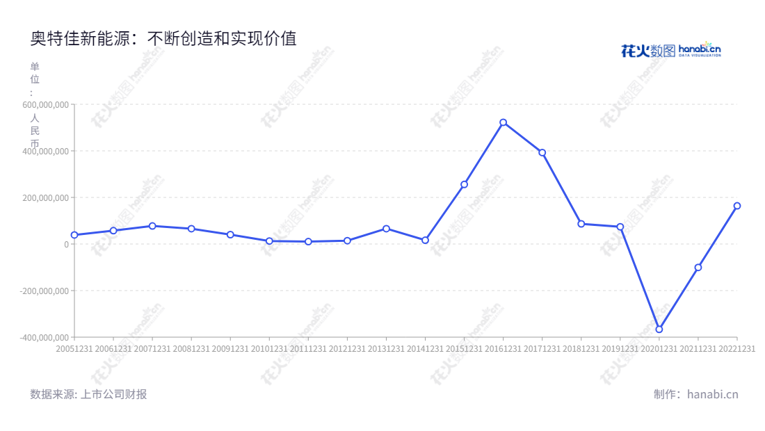 奥特佳新能源科技股份有限公司专注于汽车热管理系统技术研发、产品生产和销售,提供汽车空调压缩机、汽车空调系统、发动机散热、新能源汽车电池热管理等技术产品。,"002239","奥特佳","Aotecar","张永明","丁涛","国证2000","国证A指","中小300","中小创新","信息设计","数据可视化","数据视频","数据分析","数可视","BI","花火数图","基础折线图","营业收入","上市公司"