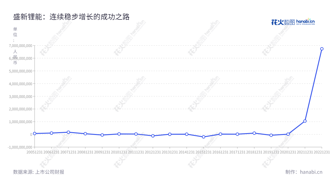 盛新锂能集团股份有限公司是一家位于四川成都的生产销售基础锂盐和稀土产品的公司。盛新锂能集团是中国领先的基础锂盐及相关稀土产品的制造商,为客户提供全方位的锂盐及稀土产品解决方案。,"002240","盛新锂能","Chengxin Lithium","周祎","邓伟军","国证2000","国证A指","中小创新","信息设计","数据可视化","数据视频","数据分析","数可视","BI","花火数图","基础折线图","营业收入","上市公司"