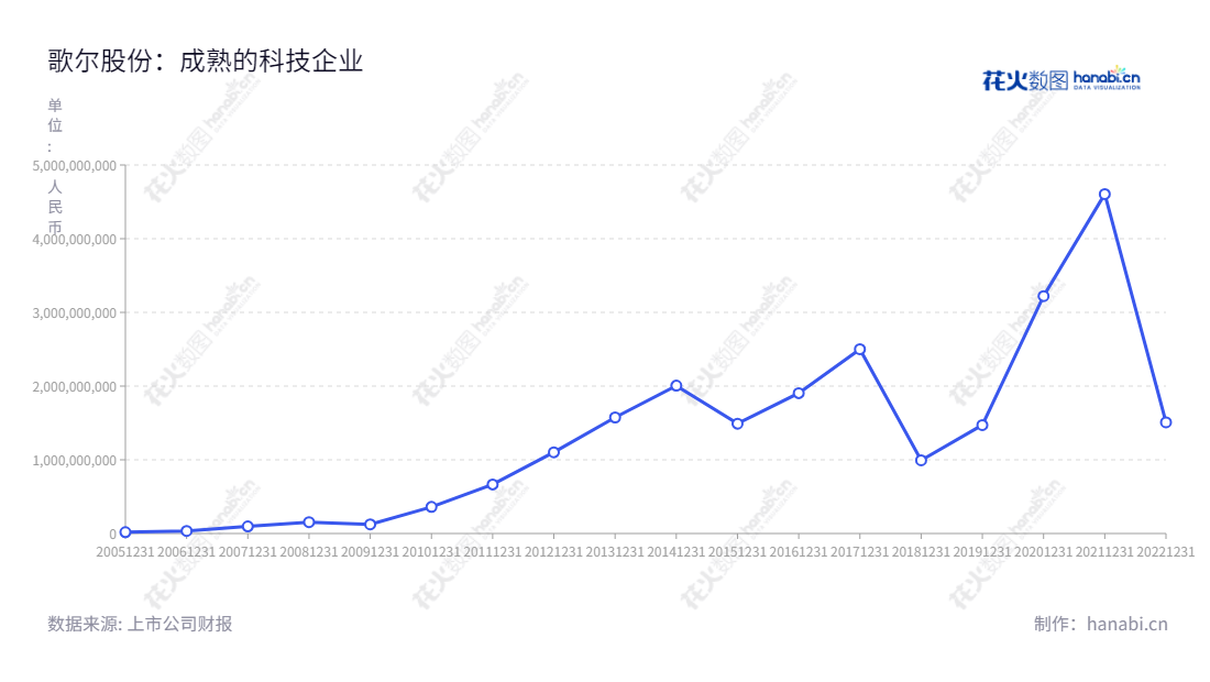 歌尔股份（Goertek Inc.）是一家全球著名的智能硬件公司，主要业务包括：精密零组件、智能声学整机、智能硬件等。自2002年成立以来，公司几十年如一日，屡获殊荣，财报斐然，是中国著名的智能硬件行业龙头企业。,"002241","歌尔股份","Goertek","姜滨","李友波","国证Ａ指","沪深300","巨潮大盘","深成指R","深市精选","深证100","深证100R","深证300","深证成指","深证新兴","中创100","中小100","中小300","中小新兴","中证100","中证新兴","信息设计","数据可视化","数据视频","数据分析","数可视","BI","花火数图","基础折线图","营业收入","上市公司"