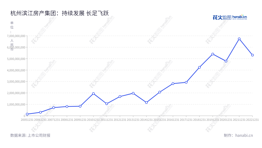 滨江房产集团(Hangzhou Binjiang Real Estate Group Co., Ltd.)是一家总部位于浙江杭州市的房地产开发及销售公司,董事长戚金兴、总经理朱慧明。该公司业务涉及房地产开发和销售,其利润近几年一直保持良好的发展势头。,"002244","滨江集团","Binjiang","戚金兴","朱慧明","国证A指","巨潮小盘","深成指R","深证300","深证成指","中小100","中小300","中证500","信息设计","数据可视化","数据视频","数据分析","数可视","BI","花火数图","基础折线图","营业收入","上市公司"