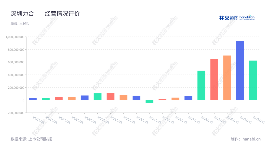 深圳市力合科创股份有限公司，专注于化妆品、日用品、保健品及食品塑料包装解决方案的设计、制造和服务提供，以及工艺装备及精密模具设计制造，高分子材料改性及环保材料研发，化妆品灌装、搅拌、信息化标签设计和制造、汽车轻量化解决方案的设计和制造、物流配送和塑料包装废弃物循环利用。,"002243","力合科创","Leaguer","嵇世山","贺臻","国证2000","国证Ａ指","深市精选","中小300","中小创新","信息设计","数据可视化","数据视频","数据分析","数可视","BI","花火数图","基础柱状图","营业收入","上市公司"