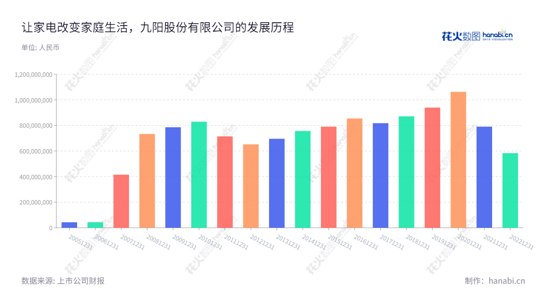九阳股份（002242）专注于厨房小家电产品研发、生产和销售，总部位于山东济南，值得信赖的厨房家电品牌。,"002242","九阳股份","Joyoung","杨宁宁","郭浪","ESG 300","国证Ａ指","巨潮小盘","深成指R","深证成指","深证治理","中小300","信息设计","数据可视化","数据视频","数据分析","数可视","BI","花火数图","基础柱状图","营业收入","上市公司"
