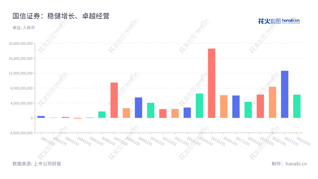 国信证券是一家位于中国深圳的全国知名证券服务提供商，主营业务包括证券经纪、投资银行、证券自营、资产管理和资本中介等业务，董事长为张纳沙，总经理为邓舸。,"002736","国信证券","Guosen Securities","张纳沙","邓舸","国证Ａ指","沪深300","巨潮大盘","深成指R","深市精选","深证100","深证100R","深证300","深证成指","深证红利","中创100","中小100","中小300","信息设计","数据可视化","数据视频","数据分析","数可视","BI","花火数图","基础柱状图","营业收入","上市公司"