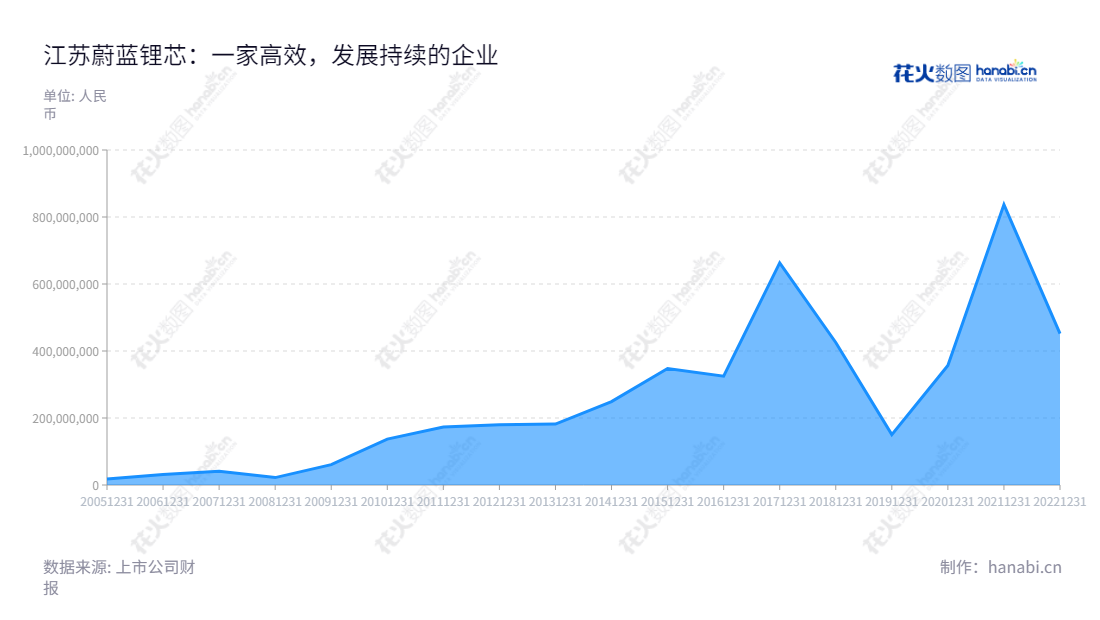 江苏蔚蓝锂芯股份有限公司（Jiangsu Azure Corporation）以LED芯片业务和锂电池及金属物流配送为主营业务，拥有多年利润良好的历史记录。董事长CHEN KAI，总经理CHEN KAI，网址www.aucksun.com。,"002245","蔚蓝锂芯","Azure","CHEN KAI","CHEN KAI","国证Ａ指","巨潮小盘","深成指R","深市精选","深证成指","中小300","中小新兴","信息设计","数据可视化","数据视频","数据分析","数可视","BI","花火数图","堆叠折线图","营业收入","上市公司"