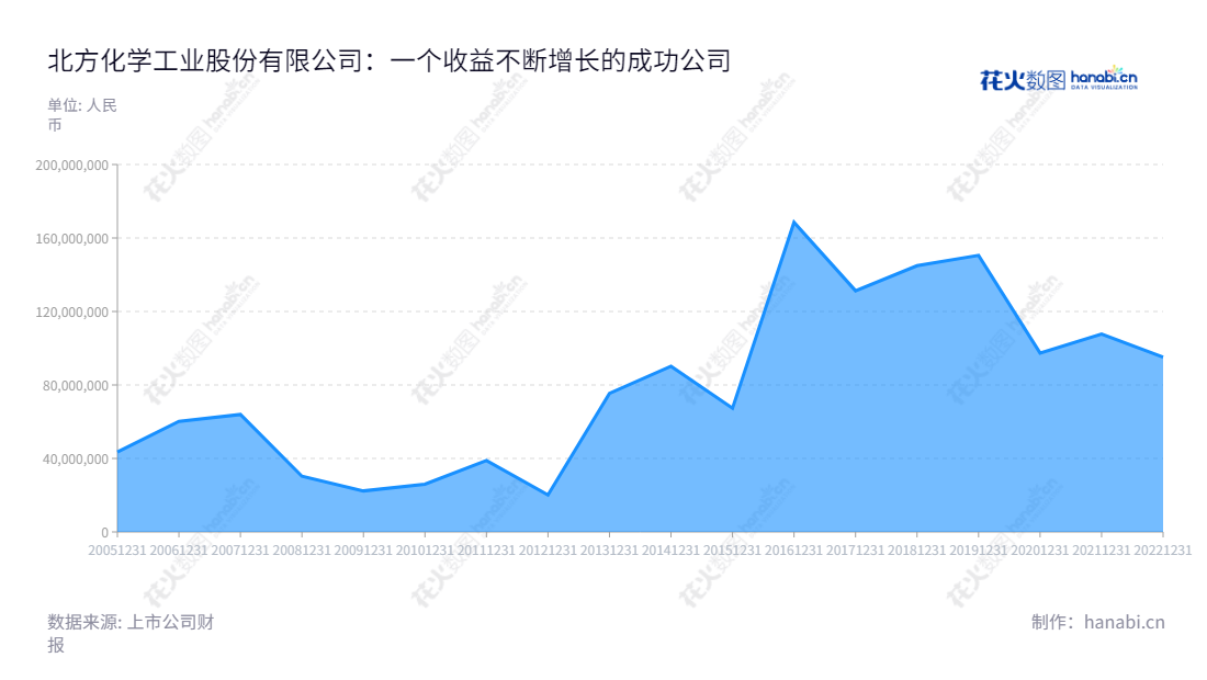 "北方化学工业股份有限公司，位于四川泸州市，主营业务为纤维素及其衍生物产业、环保器材及核生化防护装备制造产业、特种工业泵系列产品环保装备制造产业。其近几年利润总额持续增长，受广泛投资者关注。","002246","北化股份","North Chemical","蒲加顺","尉伟华","国证2000","国证Ａ指","中证央企","信息设计","数据可视化","数据视频","数据分析","数可视","BI","花火数图","堆叠折线图","营业收入","上市公司"