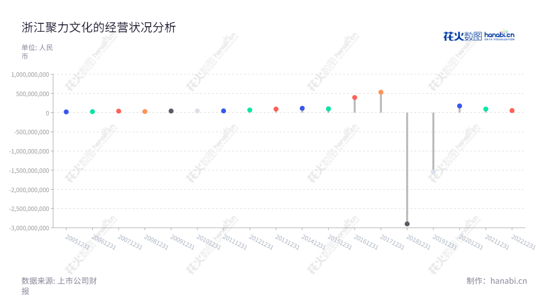 浙江聚力文化发展股份有限公司（002247）是一家中高端建筑装饰贴面材料及移动游戏文化娱乐业务的公司，总部位于杭州市。最近10年来，公司的利润总额迅速上升。,"002247","聚力文化","Juli Culture","陈智剑","王炳毅","国证Ａ指","信息设计","数据可视化","数据视频","数据分析","数可视","BI","花火数图","棒棒糖图","营业收入","上市公司"