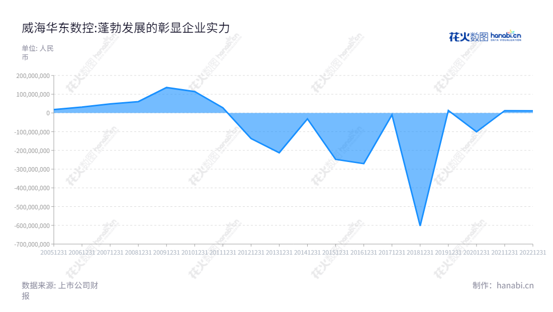 威海华东数控股份有限公司（002248）专注于研发、生产经营数控机床、数控机床关键功能部件（数控系统、编码器、高速精密机床主轴、刀库等）及普通铣床、普通磨床，数十年来一直处于行业前沿。,"002248","华东数控","WHHD","连小明","王海波","国证Ａ指","信息设计","数据可视化","数据视频","数据分析","数可视","BI","花火数图","堆叠折线图","营业收入","上市公司"