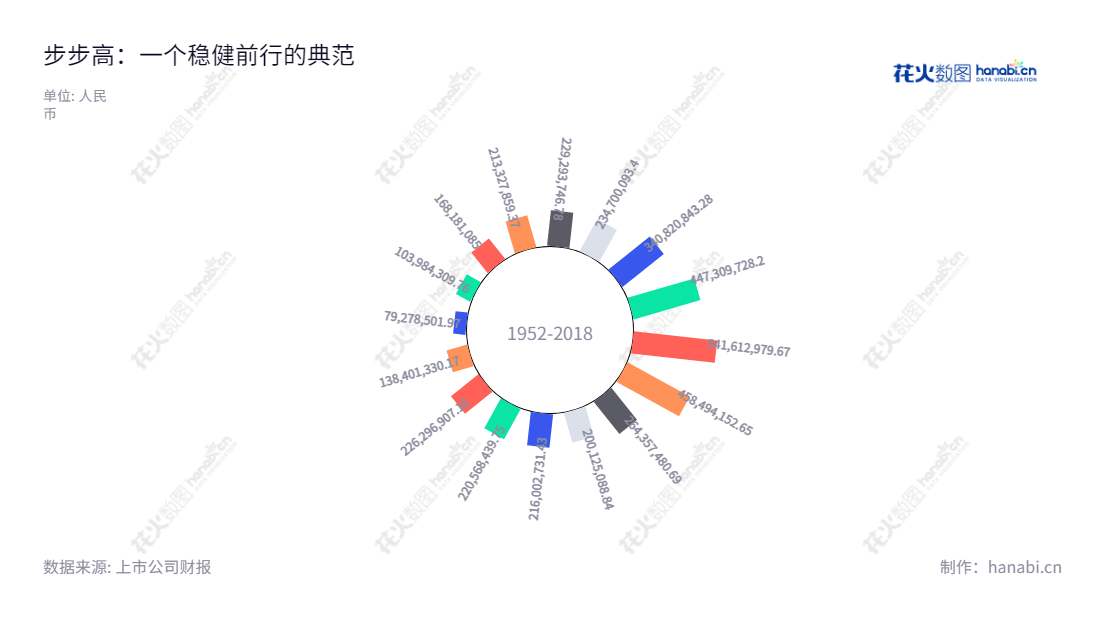 步步高商业连锁股份有限公司(Better Life Commercial Chain Share Co., Ltd.)位于湖南湘潭市,主要从事商品零售业务,连续多年利润总额稳健增长。,"002251","步 步 高","Better Life","王填","王填","国证2000","国证A指","中小创新","信息设计","数据可视化","数据视频","数据分析","数可视","BI","花火数图","极坐标图","营业收入","上市公司"