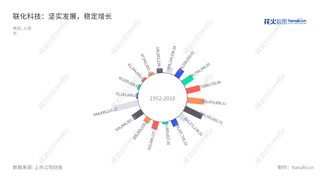 联化科技(002250)是一家总部位于浙江台州的农药、医药和功能化学品公司,2012-2022年利润总额可追溯,董事长王萍为公司总经理。,"002250","联化科技","Lianhe Chemical","王萍","王萍","国证A指","巨潮小盘","深成指R","深市精选","深证成指","中小300","中证500","信息设计","数据可视化","数据视频","数据分析","数可视","BI","花火数图","极坐标图","营业收入","上市公司"