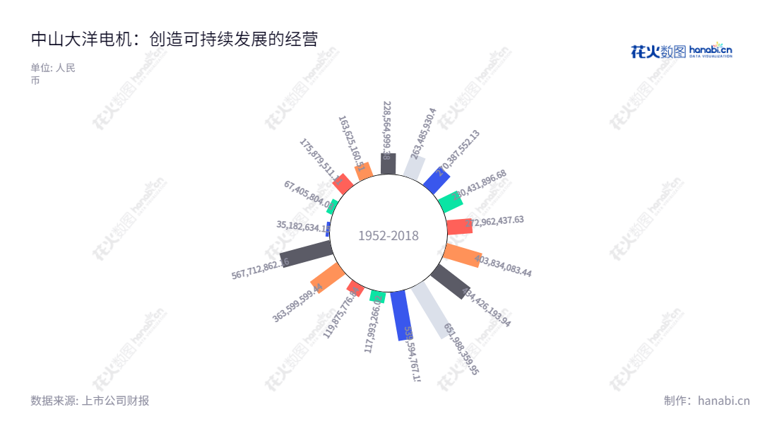 中山大洋电机股份有限公司是一家位于广东中山市的电机及驱动控制系统研发、生产和销售的公司,董事长鲁楚平,总经理徐海明,自2012年以来获得了不断增长的利润总额。,"002249","大洋电机","Broad-Ocean","鲁楚平","徐海明","国证A指","巨潮小盘","深成指R","深市精选","深证成指","中小300","中证500","信息设计","数据可视化","数据视频","数据分析","数可视","BI","花火数图","极坐标图","营业收入","上市公司"