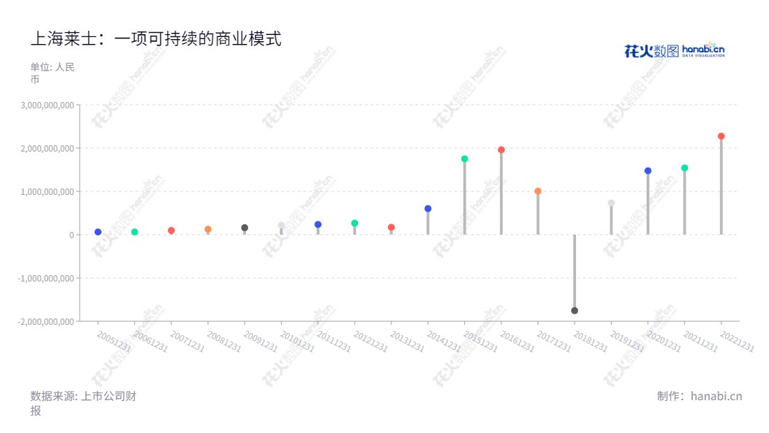 上海莱士(002252)是血液制品研发、生产及销售的专业企业,主营人血白蛋白、静注射人免疫球蛋白、凝血因子产品。总营业额稳居血液制品行业前列,2013至2022年间净利润分别达1689.74亿、2645.66亿、7331.42亿、14772.34亿、15390.36亿及22736.07亿元。,"002252","上海莱士","Shanghai RAAS","Jun Xu","徐俊","国证A指","沪深300","巨潮中盘","深成指R","深市精选","深证300","深证成指","深证新兴","中创100","中小100","中小300","中小新兴","信息设计","数据可视化","数据视频","数据分析","数可视","BI","花火数图","棒棒糖图","营业收入","上市公司"