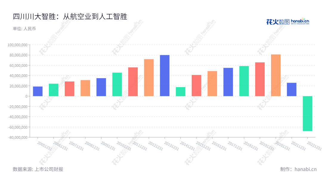 四川川大智胜(002253)是一家主营航空、VR/AR以及人工智胜业务的有限公司,位于四川成都市;2013年至2022年期间,公司利润呈上升趋势,市场价值高昂。,"002253","川大智胜","Wisesoft","游志胜","杨波","国证2000","国证A指","信息设计","数据可视化","数据视频","数据分析","数可视","BI","花火数图","基础柱状图","营业收入","上市公司"