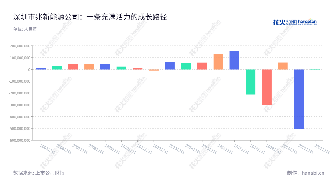 深圳市兆新能源股份有限公司(Shenzhen Sunrise New Energy Co., Ltd.),专注从事新能源、精细化工和生物降解材料的研发、生产和销售。由李化春担任董事长和总经理,业务遍及中国内地、港澳台及国际市场。,"002256","兆新股份","Sunrise","李化春","李化春","国证2000","国证A指","信息设计","数据可视化","数据视频","数据分析","数可视","BI","花火数图","基础柱状图","营业收入","上市公司"