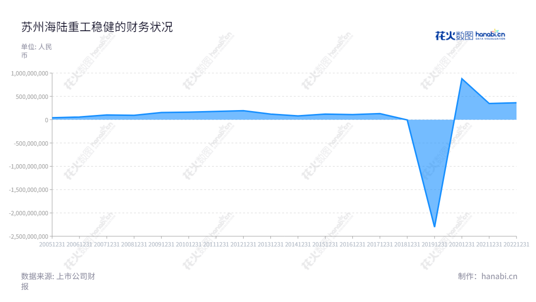 苏州海陆重工,全面提供余热锅炉及其配套产品及核承压设备的设计、制造与销售服务。专业的设计工程团队,多年来一直以出色创新和品质来满足客户的需求。,"002255","海陆重工","Hailu","徐元生","徐冉","国证A指","信息设计","数据可视化","数据视频","数据分析","数可视","BI","花火数图","堆叠折线图","营业收入","上市公司"