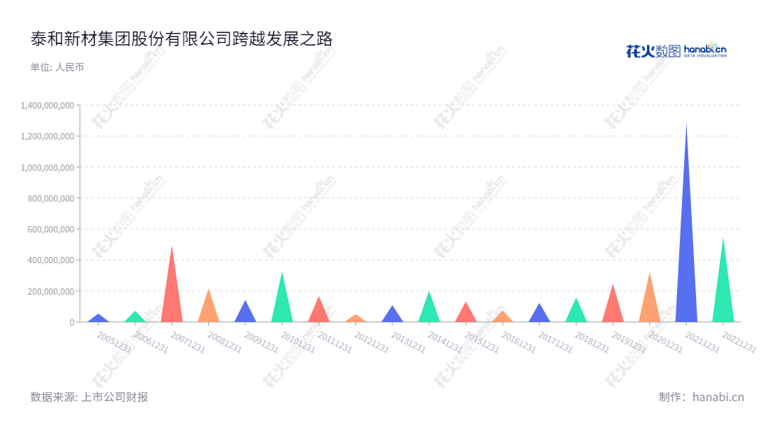 泰和新材集团股份有限公司(Tayho Advanced Materials Group Co., Ltd.)是位于山东烟台市的以生产氨纶纤维、芳纶纤维系列产品、芳纶纸及其衍生产品为主营业务的公司。十年来,该公司利润总额由2012年的51,568,731.34元逐渐增长至2022年的5,470,946,242.36元。,"002254","泰和新材","Yantai Tayho","宋西全","迟海平","国证2000","国证A指","深市精选","中小300","中小创新","信息设计","数据可视化","数据视频","数据分析","数可视","BI","花火数图","三角形图","营业收入","上市公司"