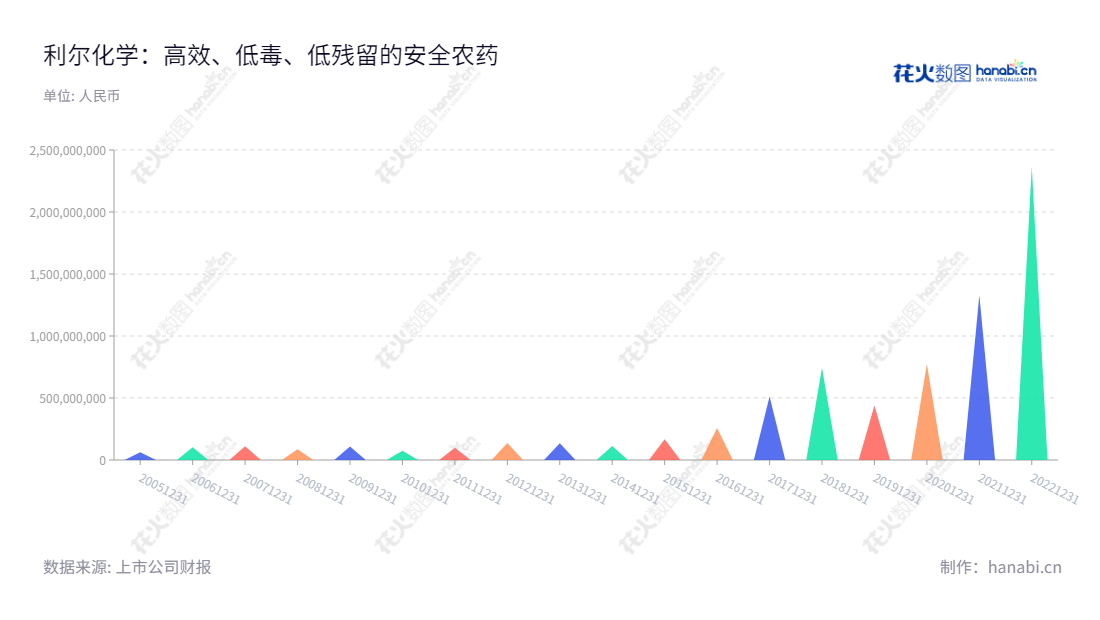 利尔化学股份有限公司(002258)位于四川绵阳市,主营业务为氯代吡啶类、有机磷类、磺酰脲类、取代脲类等安全农药的研发、生产和销售,董事长为尹英遂,总经理为李江,近10年利润总额总计22911109363.19元。,"002258","利尔化学","Lier","尹英遂","李江","国证2000","国证A指","深市精选","中小300","中小创新","信息设计","数据可视化","数据视频","数据分析","数可视","BI","花火数图","三角形图","营业收入","上市公司"