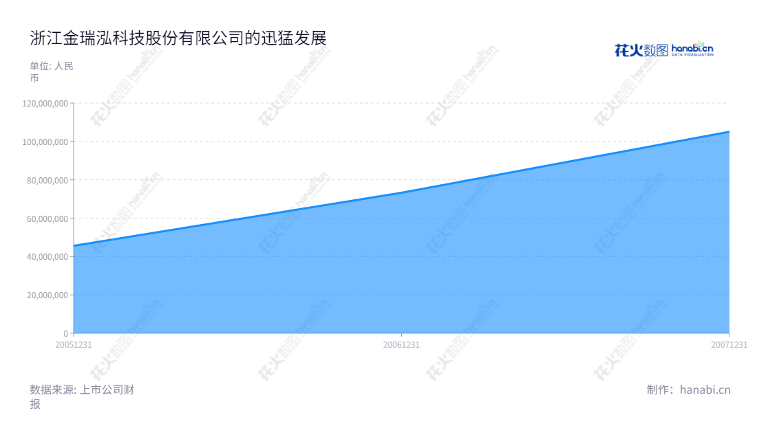 浙江金瑞泓科技股份有限公司(Zhejiang jinruihong technologies Co., Ltd.)是一家专注于生产和销售硅单晶锭、硅抛光片、硅外延片及功率肖特基二极管芯片的高科技企业。该公司历经多年的发展,从2005年利润总额45553139.13元到2007年的105076041.09元稳步增长,形成甲等经济核算。该公司网址为www.ql-electronics.com。,"002257","立立电子","QL Electronics","信息设计","数据可视化","数据视频","数据分析","数可视","BI","花火数图","堆叠折线图","营业收入","上市公司"