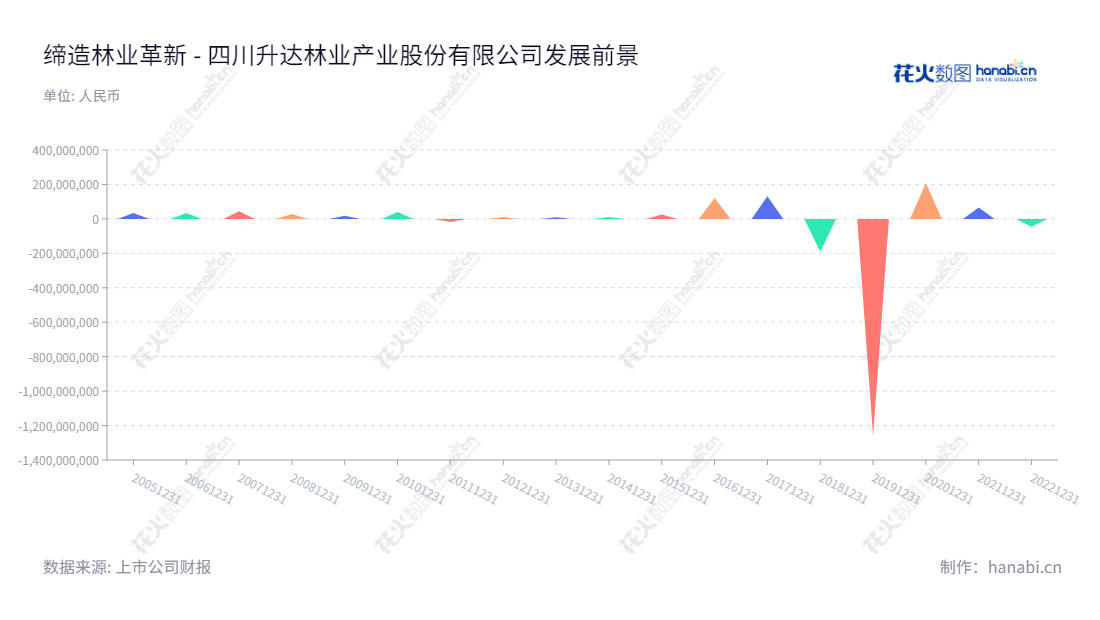 四川升达林业产业股份有限公司(Sichuan Shengda Forestry Industry Co., Ltd.)是中国领先的清洁能源液化天然气生产及销售商,提供城镇燃气、加气站等服务,为客户提供满意的能源服务。,"002259","ST升达","Shengda Forestry","赖旭日","陆洲","信息设计","数据可视化","数据视频","数据分析","数可视","BI","花火数图","三角形图","营业收入","上市公司"