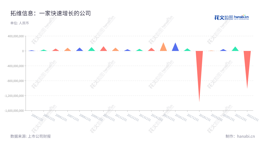拓维信息(002261)是湖南长沙市的一家面向教育、软件云服务和移动游戏业务的公司,董事长李新宇,总经理李新宇,已有10年利润长期稳定增长的历史记录。,"002261","拓维信息","Talkweb Information","李新宇","李新宇","国证2000","国证A指","深市精选","中小300","中小创新","信息设计","数据可视化","数据视频","数据分析","数可视","BI","花火数图","三角形图","营业收入","上市公司"