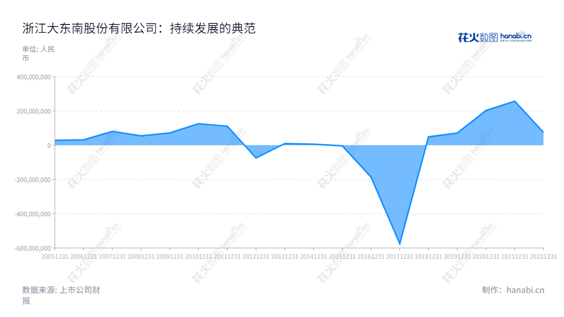 浙江大东南(002263)是一家位于浙江绍兴市的塑料包装薄膜生产及销售公司,由骆平先生担任董事长和总经理, 并有稳步增长的专业化财务业绩。,"002263","大东南","Great Southeast","骆平","骆平","国证2000","国证A指","信息设计","数据可视化","数据视频","数据分析","数可视","BI","花火数图","堆叠折线图","营业收入","上市公司"