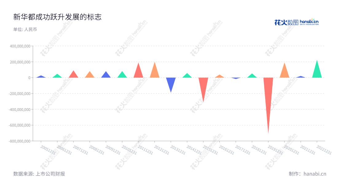 新华都科技股份有限公司(New Huadu Technology Co., Ltd.)是一家位于福建厦门市的互联网营销业务公司,董事长为倪国涛,总经理为倪国涛,提供优质互联网营销服务。,"002264","新 华 都","New Hua Du","倪国涛","倪国涛","国证A指","信息设计","数据可视化","数据视频","数据分析","数可视","BI","花火数图","三角形图","营业收入","上市公司"