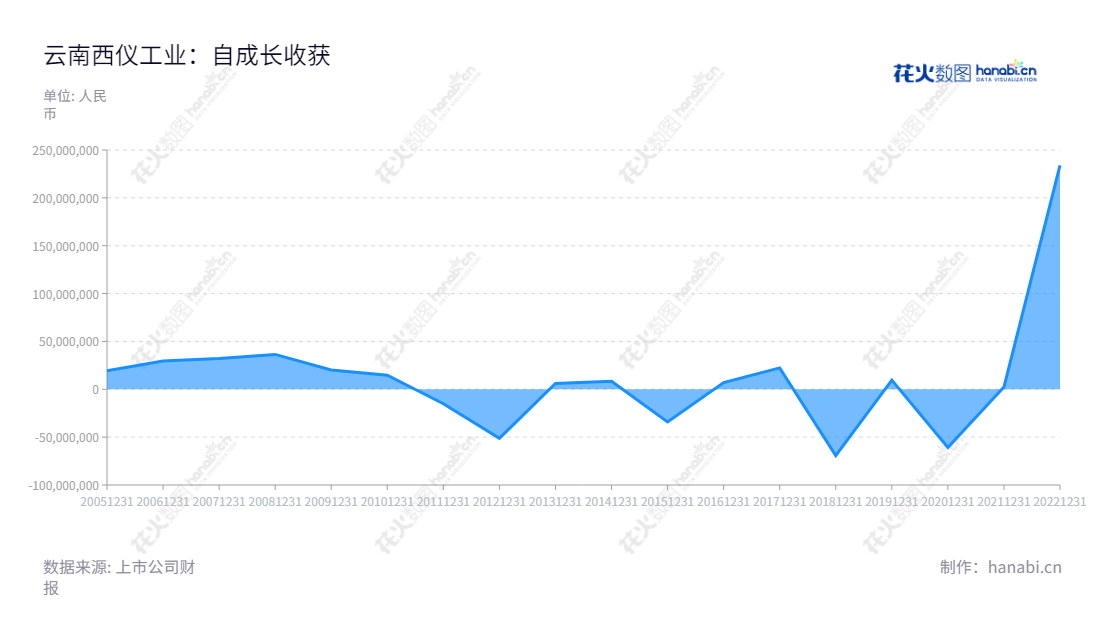 云南西仪工业股份有限公司(Yunnan Xiyi Industrial Co., Ltd)成立于2013年,位于云南昆明市,董事长车连夫、总经理王自勇领导着公司,主营军品和民品。多年来,该公司总利润逐年有所增长,2022年度利润总额高达233921506.98,让投资者满怀信心。,"002265","西仪股份","Xiyi Industry","车连夫","王自勇","国证2000","国证A指","中小创新","中证央企","信息设计","数据可视化","数据视频","数据分析","数可视","BI","花火数图","堆叠折线图","营业收入","上市公司"