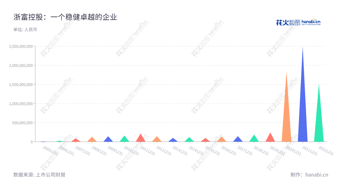 浙富控股(002266),位于浙江杭州市,是一家以危险废物无害化处理及再生资源回收利用和水电设备、核电设备、特种电机的设计与制造等为主营板块的上市公司,董事长孙毅,总经理李劼,实现了近10年的稳定增长。,"002266","浙富控股","Zhe Fu","孙毅","李劼","ESG 300","国证A指","巨潮小盘","深成指R","深市精选","深证300","深证成指","深证环保","深证新兴","中小300","中证500","信息设计","数据可视化","数据视频","数据分析","数可视","BI","花火数图","三角形图","营业收入","上市公司"