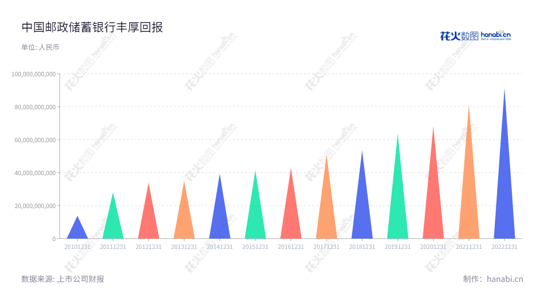 中国邮政储蓄银行股份有限公司(Postal Savings Bank of China Co., Ltd.),致力于为客户提供个人银行、公司银行和资金管理的一流金融服务,自2013年以来的收入和利润一直保持稳健增长。,"601658","邮储银行","Postal Aavings Bank","刘建军","ESG 300","分析师指数","国证A指","国证红利","沪深300","巨潮100","巨潮大盘","上证180","中证央企","信息设计","数据可视化","数据视频","数据分析","数可视","BI","花火数图","三角形图","营业收入","上市公司"