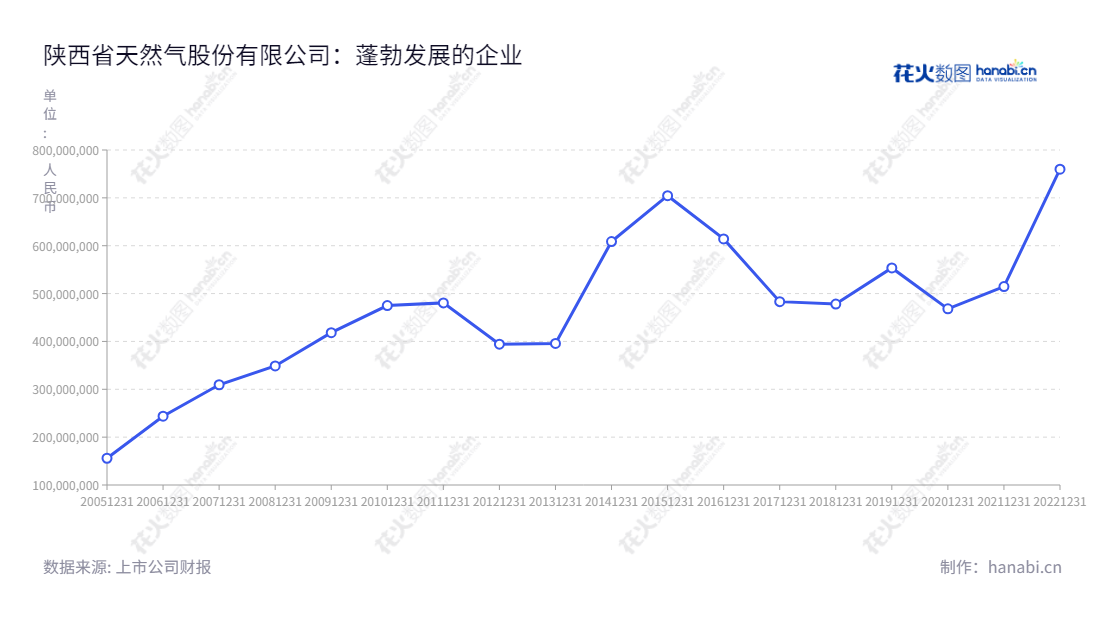 陕西省天然气股份有限公司:位于陕西西安市,专业从事天然气长输管道的建设与运营,拥有10年盈利记录。,"002267","陕天然气","Shaan Xi Gas","刘宏波","陈东生","国证2000","国证A指","深市精选","中小300","中小创新","信息设计","数据可视化","数据视频","数据分析","数可视","BI","花火数图","基础折线图","营业收入","上市公司"