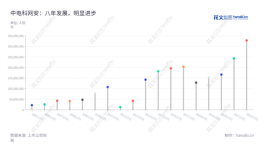 中电科网安(002268),国内提供以密码技术为核心的信息安全产品和系统、安全集成和安全服务的领先企业,于2022财年利润总额达328090511.33元。,"002268","电科网安","CETC Cyberspace Security","孟玲","国证A指","巨潮中盘","深成指R","深市精选","深证成指","深证新兴","中小300","中小新兴","中证500","中证央企","信息设计","数据可视化","数据视频","数据分析","数可视","BI","花火数图","棒棒糖图","营业收入","上市公司"