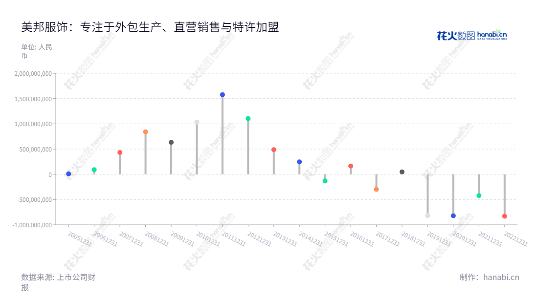 上海美特斯邦威服饰股份有限公司(Shanghai Metersbonwe Fashion and Accessories Co., Ltd.)是中国领先的服装供应商,通过自主设计、生产外包、直营销售和特许加盟为各地消费者提供服装、鞋帽等行业多样化的品牌产品。,"002269","美邦服饰","Metersbonwe","胡佳佳","胡佳佳","国证A指","信息设计","数据可视化","数据视频","数据分析","数可视","BI","花火数图","棒棒糖图","营业收入","上市公司"