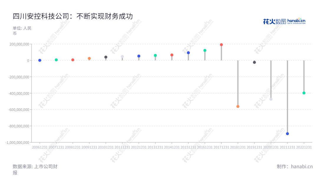 ST安控(300370)是一家位于四川宜宾的智慧产业、自动化、油气服务专业公司,由朱林先生担任董事长,张磊先生担任总经理,一直以来服务客户,致力于社会的发展。,"300370","*ST安控","Echo Technologies","朱林","张磊","信息设计","数据可视化","数据视频","数据分析","数可视","BI","花火数图","棒棒糖图","营业收入","上市公司"