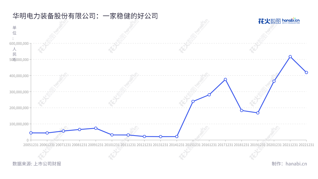 “华明电力装备股份有限公司(002270)是一家位于山东济南市的电力设备、数控设备、电力工程企业,拥有丰富的行业经验,利润总额连续增长,是一家值得信赖的企业。,"002270","华明装备","Huaming","肖毅","陆维力","国证2000","国证A指","深市精选","信息设计","数据可视化","数据视频","数据分析","数可视","BI","花火数图","基础折线图","营业收入","上市公司"