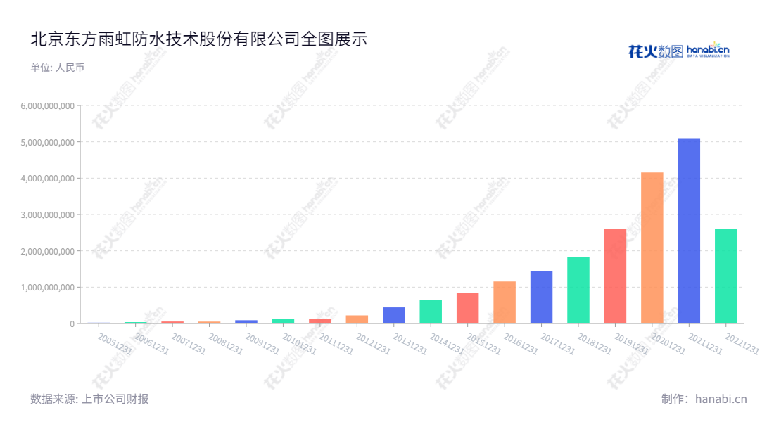 北京东方雨虹防水技术股份有限公司(002271),专业从事新型建筑防水材料的研发、生产、销售及防水工程施工。自2013年以来,公司利润总额逐年增长, 现位于北京市,董事长为李卫国,总经理为张志萍,网址为www.yuhong.com.cn。,"002271","东方雨虹","Oriental Yuhong","李卫国","张志萍","ESG 300","分析师指数","国证A指","国证治理","沪深300","巨潮大盘","深成指R","深市精选","深证100","深证100R","深证300","深证成指","深证新兴","深证责任","深证治理","中创100","中小100","中小300","中小新兴","中证100","中证新兴","信息设计","数据可视化","数据视频","数据分析","数可视","BI","花火数图","基础柱状图","营业收入","上市公司"