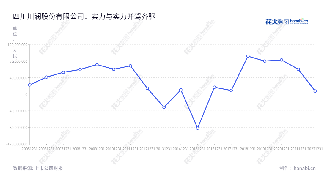 四川川润股份有限公司(Sichuan Crun Co., Ltd.)是一家以流体机械及控制技术以及节能环保动力装备的研发、生产和销售以及清洁能源项目投资运营及EPC服务为主的公司。,"002272","川润股份","Crun","罗永忠","钟海晖","国证A指","信息设计","数据可视化","数据视频","数据分析","数可视","BI","花火数图","基础折线图","营业收入","上市公司"
