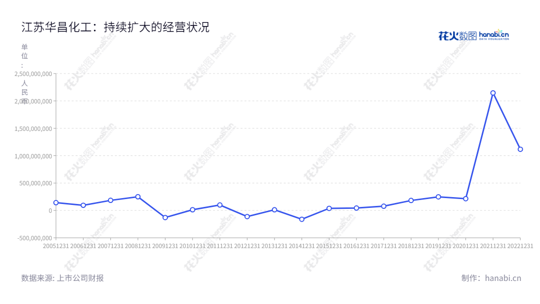 江苏华昌化工股份有限公司是一家专门从事煤化工业务的公司,致力于为客户提供最优质的产品和服务,拥有十年的利润经验。,"002274","华昌化工","Huachang Chemical","胡波","张汉卿","国证2000","国证A指","深市精选","中小创新","信息设计","数据可视化","数据视频","数据分析","数可视","BI","花火数图","基础折线图","营业收入","上市公司"