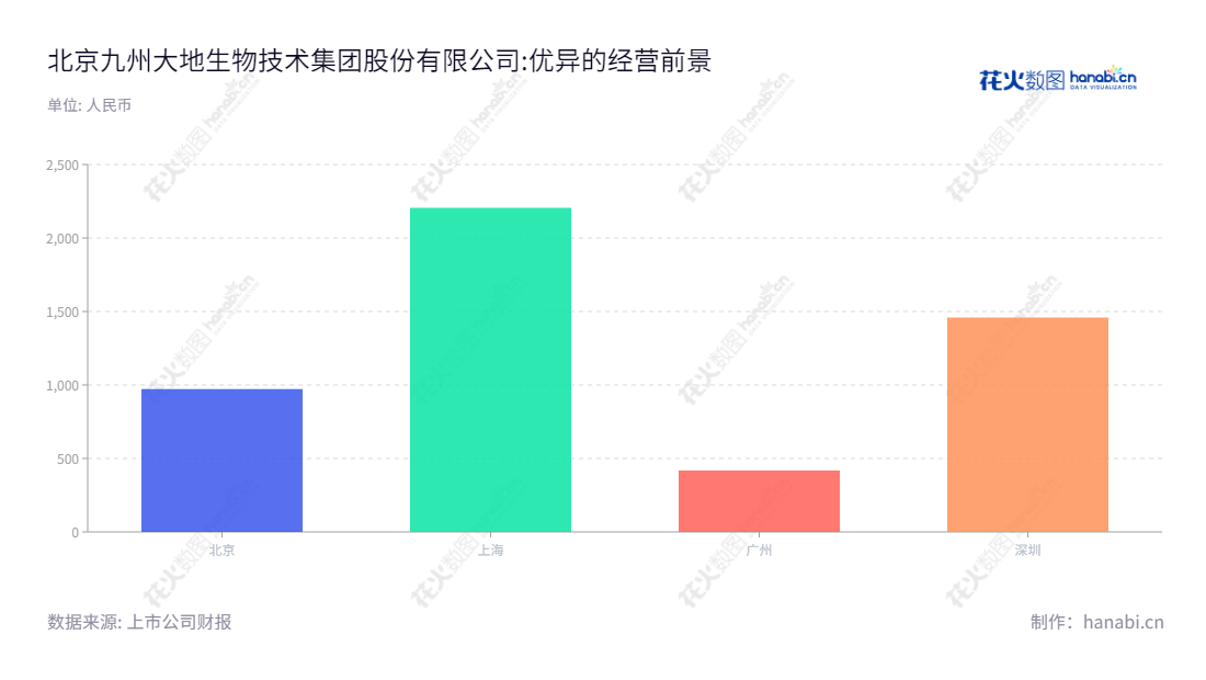 北京九州大地生物技术集团股份有限公司(Beijing Jiuzhoudadi Bio-Tech Group)是一家从事饲料产品研发、生产与销售的企业,拥有丰厚的利润总额。,"430034","大地股份","马红刚","马红刚","信息设计","数据可视化","数据视频","数据分析","数可视","BI","花火数图","基础柱状图","营业收入","上市公司"