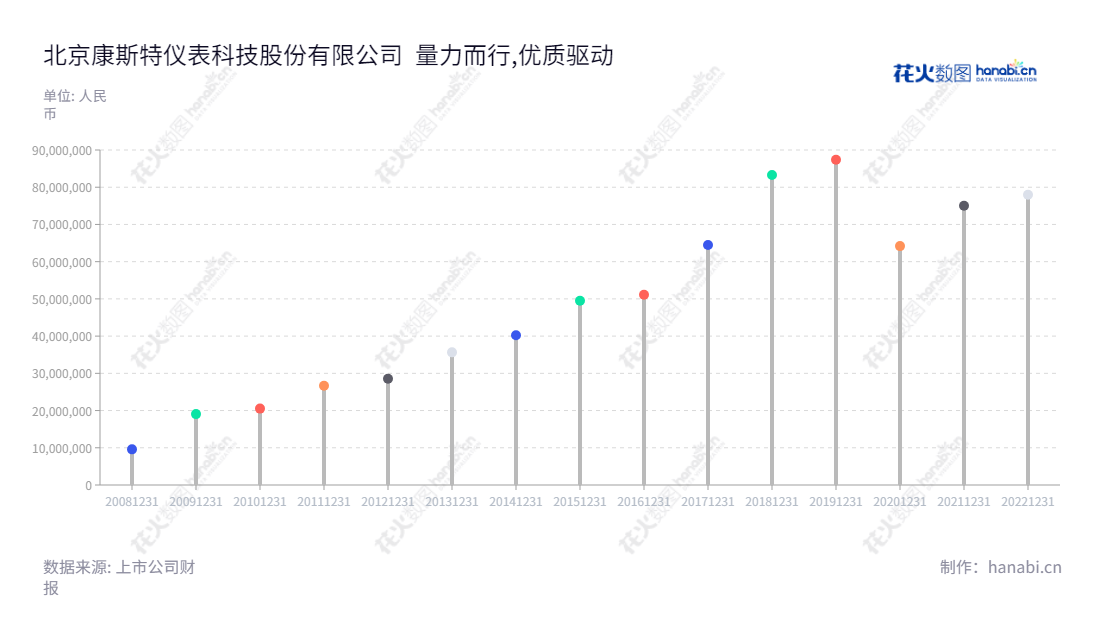 北京康斯特仪表科技股份有限公司(Beijing ConST Instruments Technology Inc.),专注于数字压力检测、温度校准仪器仪表产品研发、生产和销售,近年来利润总额逐年稳步上升。,"300445","康斯特","ConST","姜维利","何欣","国证A指","信息设计","数据可视化","数据视频","数据分析","数可视","BI","花火数图","棒棒糖图","营业收入","上市公司"