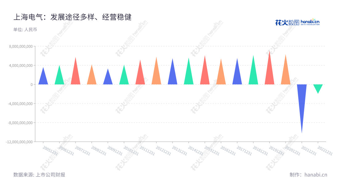 上海电气集团(601727)主营新能源及环保设备、高效清洁能源设备、工业装备、现代服务业,致力于为全球客户提供专业的解决方案。,"601727","上海电气","Shanghai Electric","冷伟青","刘平","国证A指","国证环保","巨潮大盘","信息设计","数据可视化","数据视频","数据分析","数可视","BI","花火数图","三角形图","营业收入","上市公司"