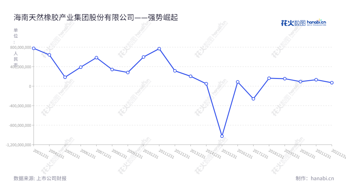 海南天然橡胶产业集团(601118)是由艾轶伦担任董事长、王天明担任总经理的位于海口市的公司,主要经营天然橡胶种植、加工和销售、以及橡胶林木采伐及销售。,"601118","海南橡胶","Hainan Rubber","艾轶伦","王天明","国证A指","巨潮小盘","中证500","信息设计","数据可视化","数据视频","数据分析","数可视","BI","花火数图","基础折线图","营业收入","上市公司"